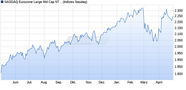 NASDAQ Eurozone Large Mid Cap NTR Index Chart