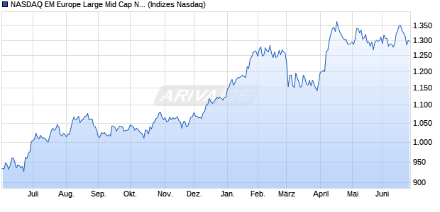 NASDAQ EM Europe Large Mid Cap NTR Index Chart