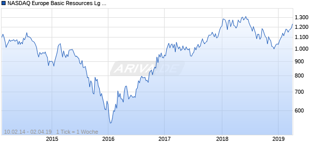 NASDAQ Europe Basic Resources Lg Md Cap CAD Chart