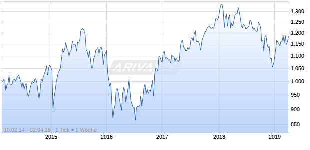 NASDAQ Switzerland Financials Lg Md Cap CHF TR Chart