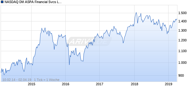 NASDAQ DM ASPA Financial Svcs Lg Md Cap CAD NTR Chart