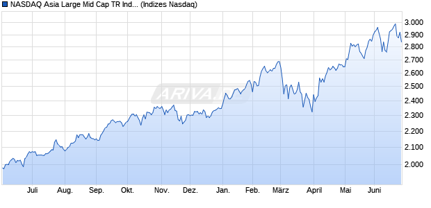 NASDAQ Asia Large Mid Cap TR Index Chart