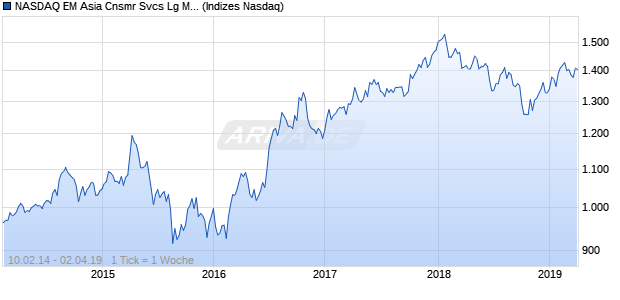 NASDAQ EM Asia Cnsmr Svcs Lg Md Cap GBP TR In. Chart