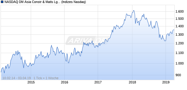 NASDAQ DM Asia Constr & Matls Lg Md Cap NTR Ind. Chart