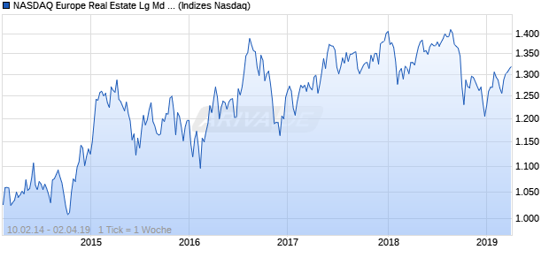 NASDAQ Europe Real Estate Lg Md Cap GBP Index Chart