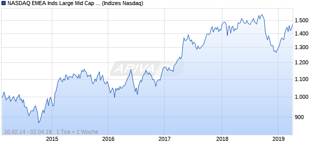NASDAQ EMEA Inds Large Mid Cap AUD NTR Index Chart