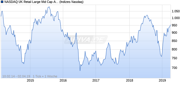 NASDAQ UK Retail Large Mid Cap AUD TR Index Chart