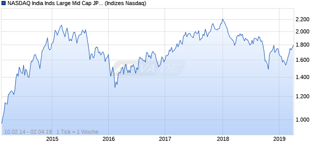 NASDAQ India Inds Large Mid Cap JPY TR Index Chart
