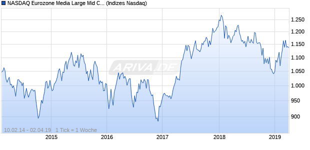 NASDAQ Eurozone Media Large Mid Cap NTR Index Chart