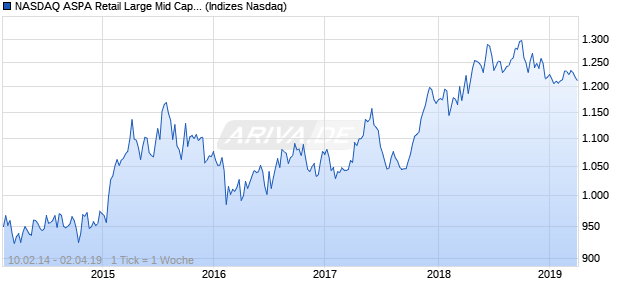 NASDAQ ASPA Retail Large Mid Cap AUD Index Chart