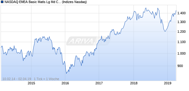 NASDAQ EMEA Basic Matls Lg Md Cap AUD TR Index Chart
