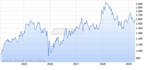 NASDAQ South Africa Financials Lg Md Cap CAD TR Chart
