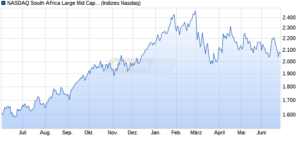 NASDAQ South Africa Large Mid Cap NTR Index Chart