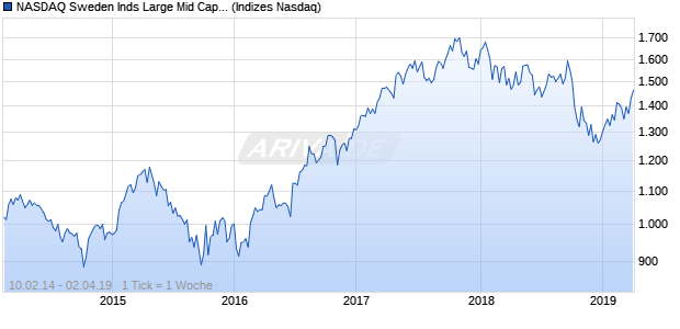 NASDAQ Sweden Inds Large Mid Cap GBP Index Chart