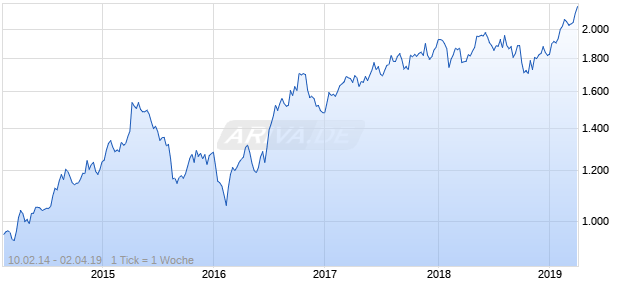 NASDAQ Hong Kong Financials Lg Md Cap GBP Chart