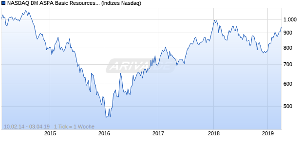 NASDAQ DM ASPA Basic Resources Lg Md Cap Index Chart