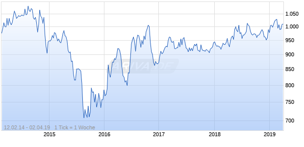 NASDAQ Malaysia Cnsmr Goods Lg Md Cap GBP NTR Chart