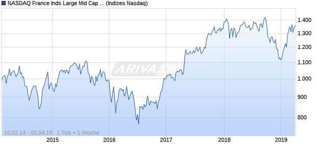 NASDAQ France Inds Large Mid Cap JPY Index Chart