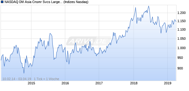 NASDAQ DM Asia Cnsmr Svcs Large Mid Cap Index Chart