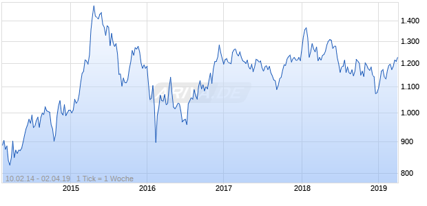 NASDAQ DM Asia Financial Svcs Lg Md Cap EUR NTR Chart