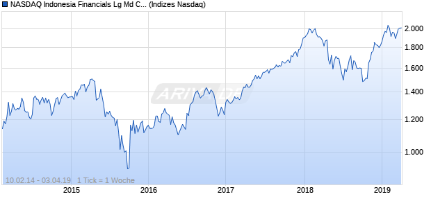 NASDAQ Indonesia Financials Lg Md Cap Index Chart
