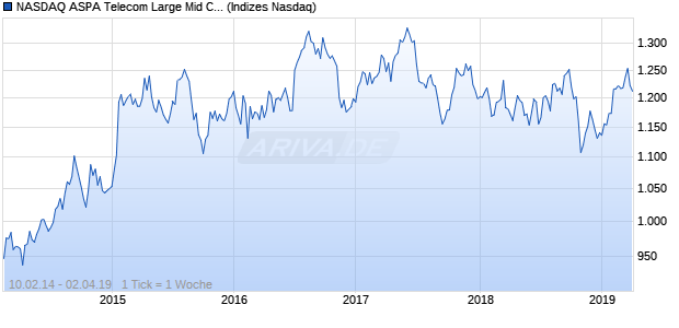 NASDAQ ASPA Telecom Large Mid Cap CAD Index Chart