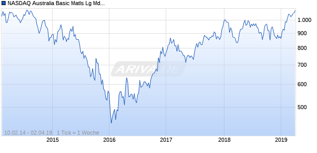 NASDAQ Australia Basic Matls Lg Md Cap JPY Chart
