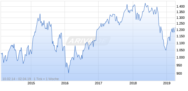 NASDAQ Eurozone Basic Matls Lg Md Cap EUR TR Chart