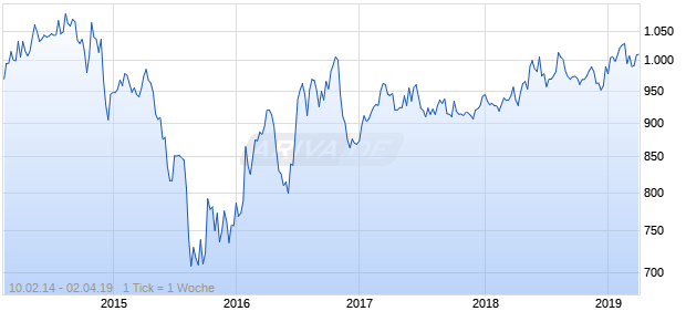 NASDAQ Malaysia Cnsmr Goods Lg Md Cap GBP TR Chart
