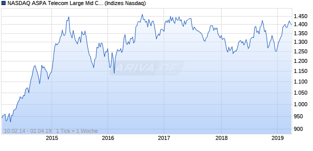 NASDAQ ASPA Telecom Large Mid Cap EUR NTR In. Chart
