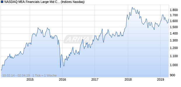 NASDAQ MEA Financials Large Mid Cap AUD NTR In. Chart