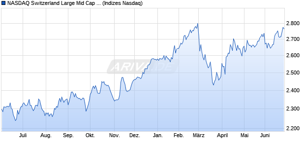 NASDAQ Switzerland Large Mid Cap TR Index Chart