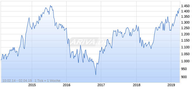 NASDAQ Switzerland Health Care Lg Md Cap JPY NTR Chart