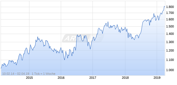 NASDAQ Switzerland Health Care Lg Md Cap GBP TR Chart