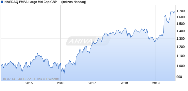 NASDAQ EMEA Large Mid Cap GBP NTR Index Chart