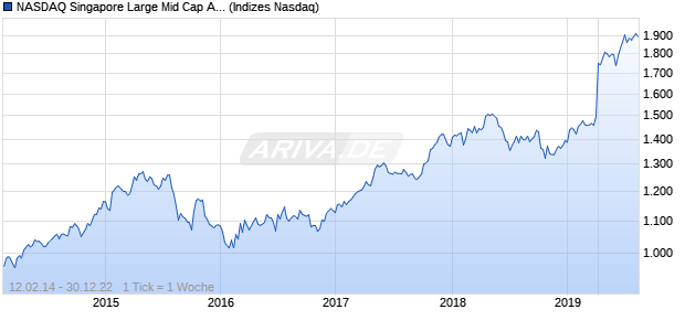NASDAQ Singapore Large Mid Cap AUD TR Index Chart