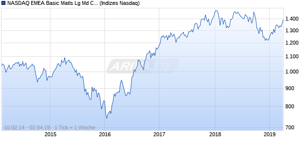 NASDAQ EMEA Basic Matls Lg Md Cap GBP NTR Index Chart