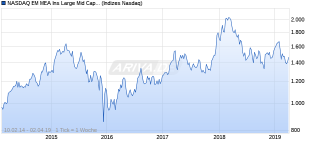 NASDAQ EM MEA Ins Large Mid Cap CAD TR Index Chart