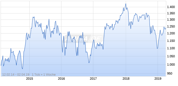 NASDAQ Eurozone Real Estate Lg Md Cap JPY Chart