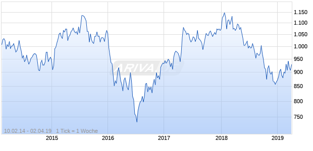 NASDAQ DM Europe Financials Lg Md Cap CAD Chart