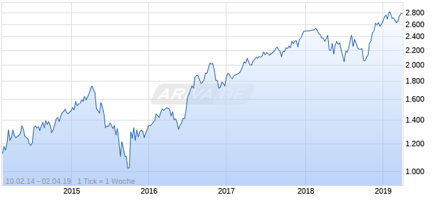 NASDAQ Indonesia Financials Lg Md Cap GBP TR Chart