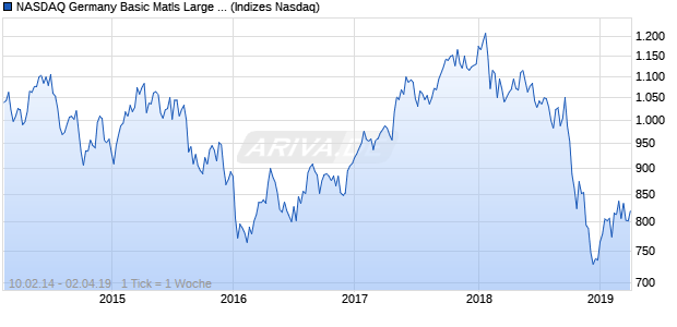 NASDAQ Germany Basic Matls Large Mid Cap TR Ind. Chart