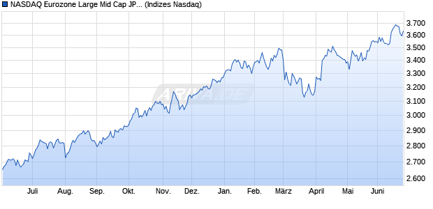 NASDAQ Eurozone Large Mid Cap JPY NTR Index Chart