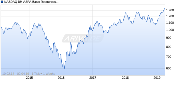 NASDAQ DM ASPA Basic Resources Lg Md Cap EUR NTR Chart