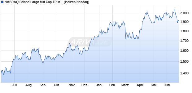 NASDAQ Poland Large Mid Cap TR Index Chart