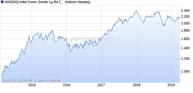 NASDAQ India Cnsmr Goods Lg Md Cap JPY TR Index Chart