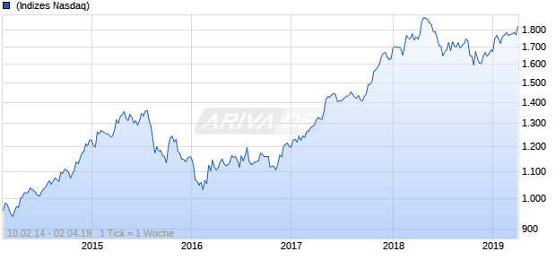NASDAQ Singapore Financials Lg Md Cap AUD NTR Chart