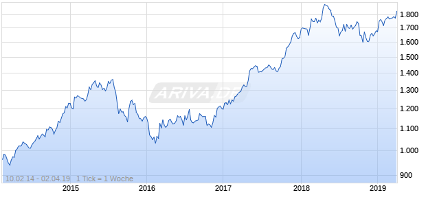 NASDAQ Singapore Financials Lg Md Cap AUD NTR Chart