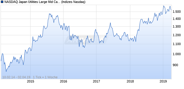 NASDAQ Japan Utilities Large Mid Cap AUD TR Index Chart