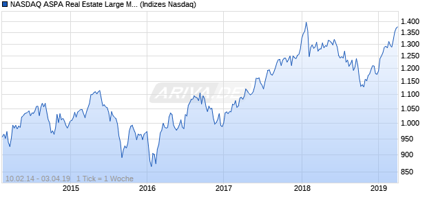 NASDAQ ASPA Real Estate Large Mid Cap NTR Index Chart